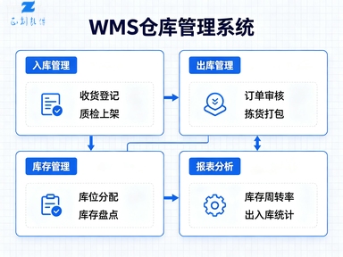 WMS仓库管理系统-济宁软件开发